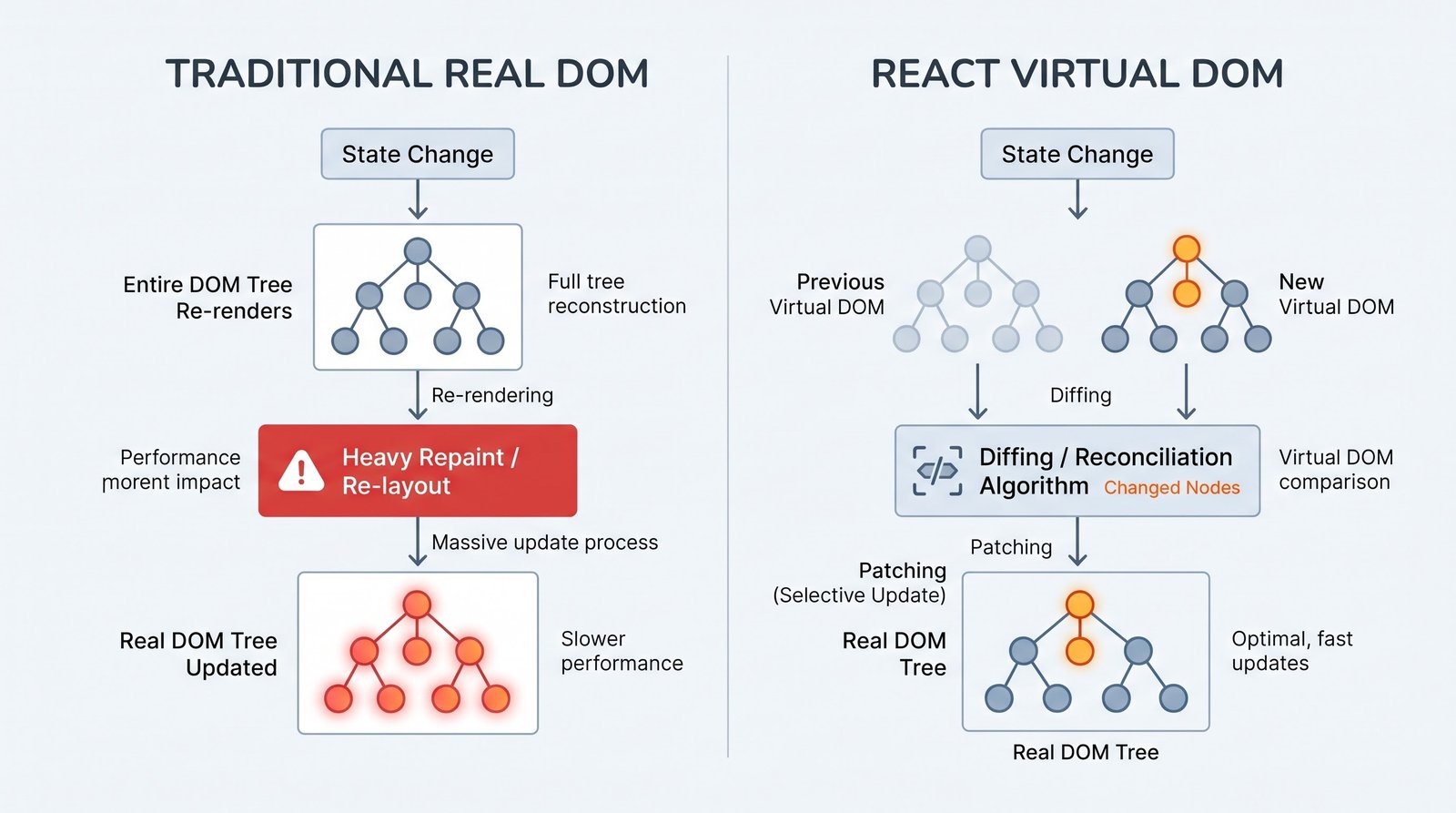 Diagram alur perbandingan proses pembaruan UI antara Real DOM tradisional yang merender ulang seluruh pohon elemen dan Virtual DOM pada React JS yang hanya memperbarui node yang berubah melalui proses reconciliation. Diagram alur perbandingan proses pembaruan UI antara Real DOM tradisional yang merender ulang seluruh pohon elemen dan Virtual DOM pada React JS yang hanya memperbarui node yang berubah melalui proses reconciliation.