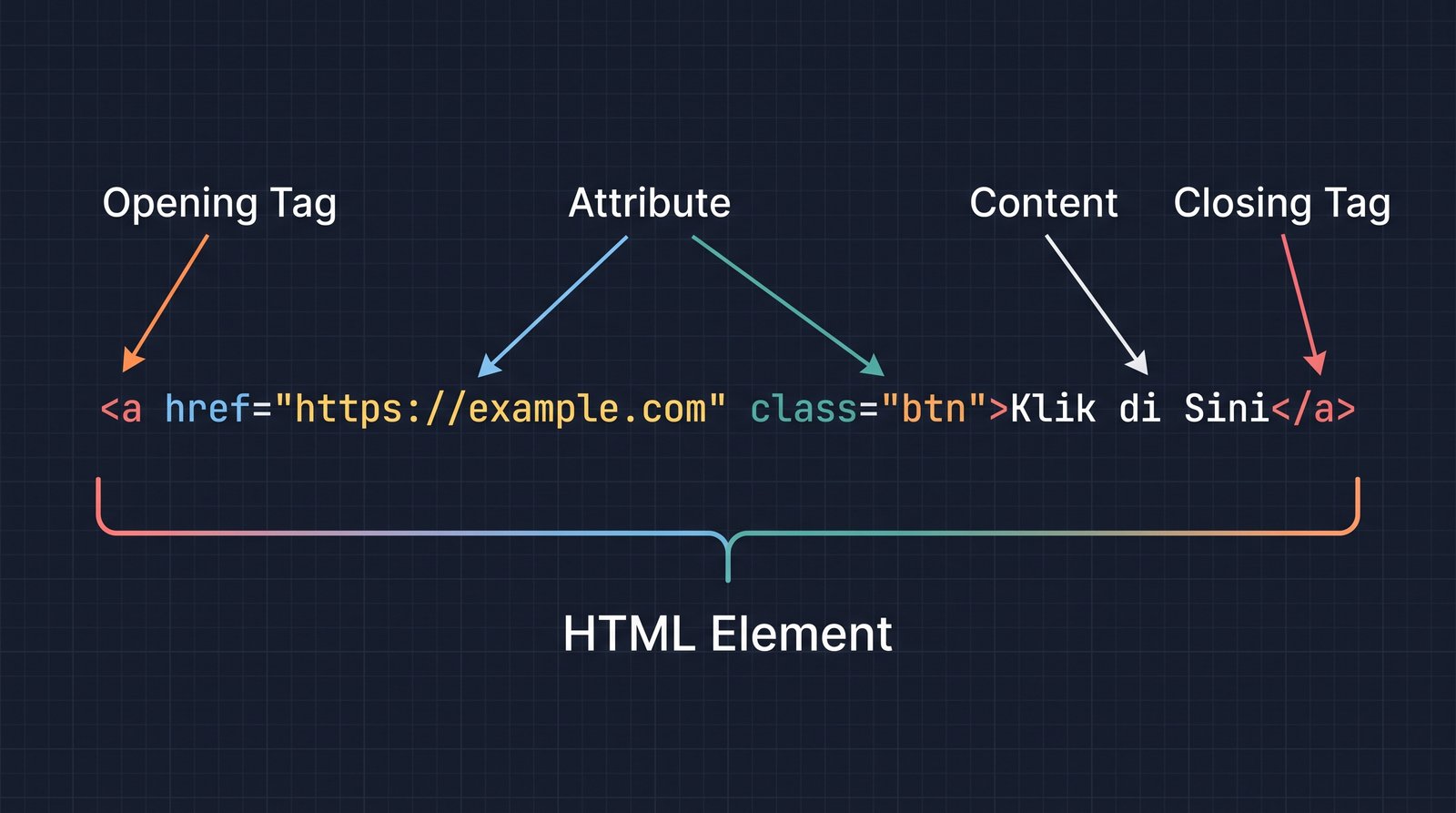Ilustrasi Belajar Dasar HTML: Cara Kerja Tag & Struktur Web Pemula Ilustrasi Belajar Dasar HTML: Cara Kerja Tag & Struktur Web Pemula