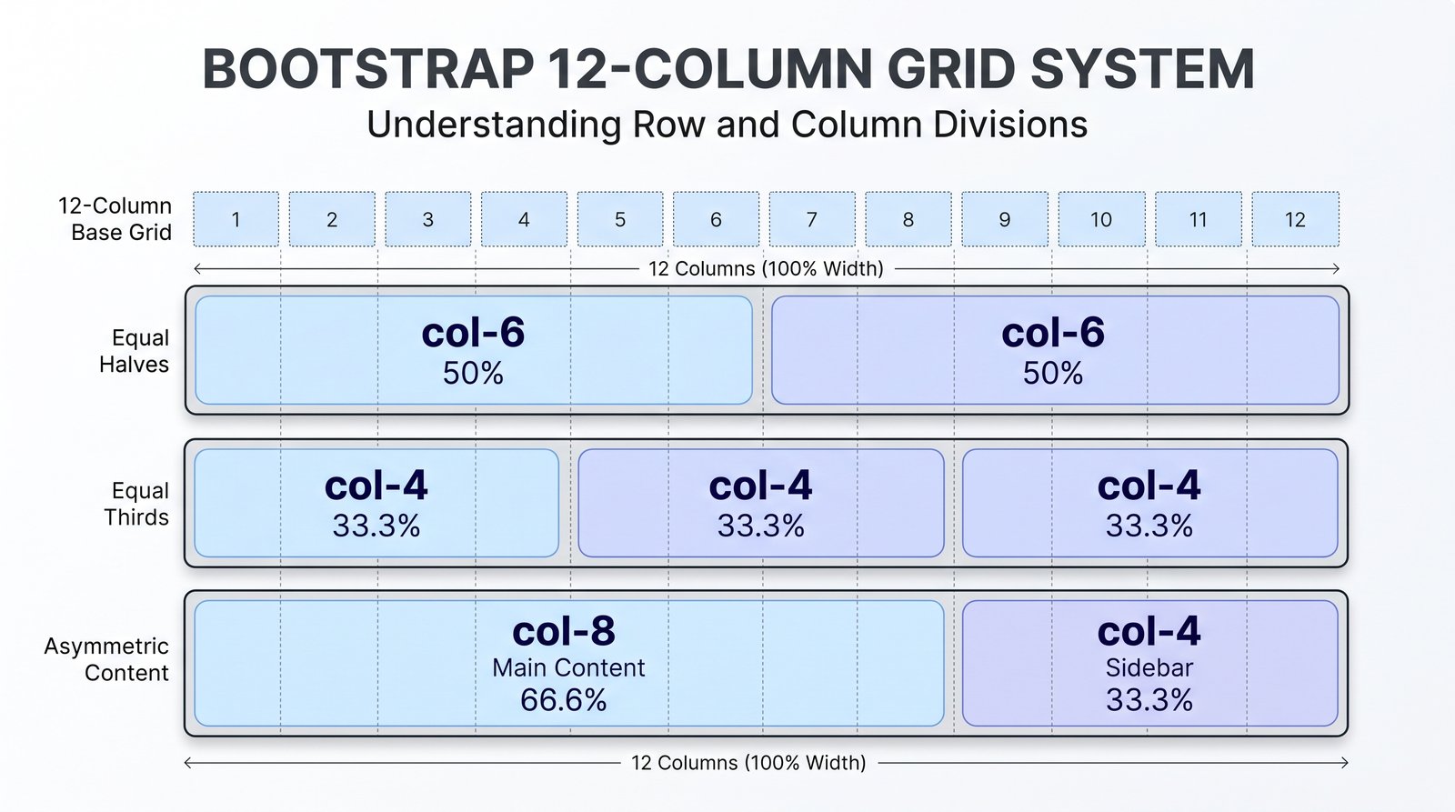 Ilustrasi Sistem Grid Bootstrap: Logika 12 Kolom & Breakpoint Web Ilustrasi Sistem Grid Bootstrap: Logika 12 Kolom & Breakpoint Web