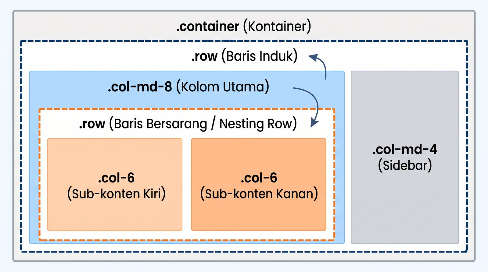 Ilustrasi Sistem Grid Bootstrap: Logika 12 Kolom & Breakpoint Web Ilustrasi Sistem Grid Bootstrap: Logika 12 Kolom & Breakpoint Web