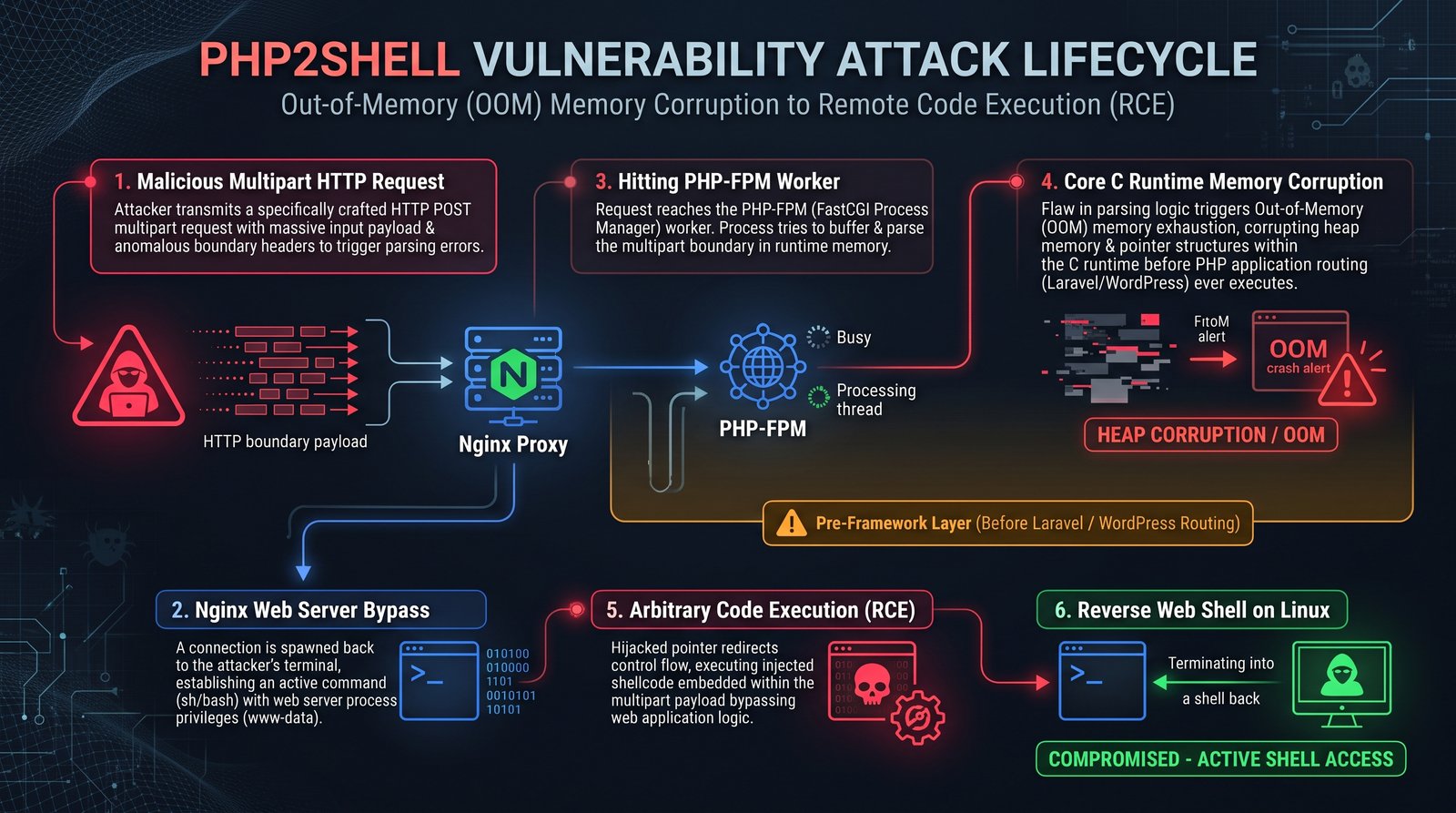 Diagram alur serangan memori PHP2Shell RCE pada runtime PHP-FPM Diagram alur serangan memori PHP2Shell RCE pada runtime PHP-FPM