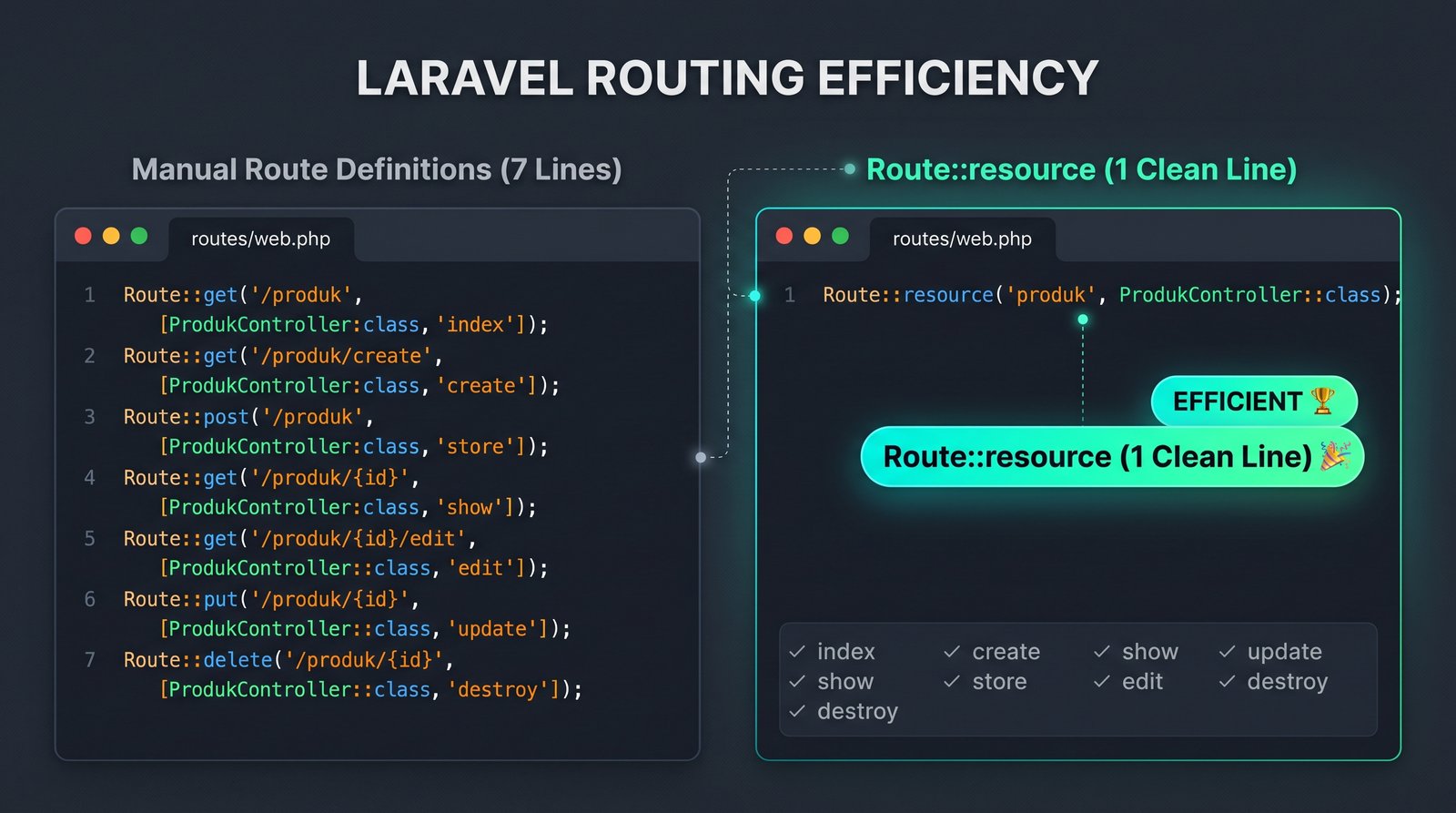 Perbandingan efisiensi penulisan Resource Controller vs Route manual di Laravel Perbandingan efisiensi penulisan Resource Controller vs Route manual di Laravel