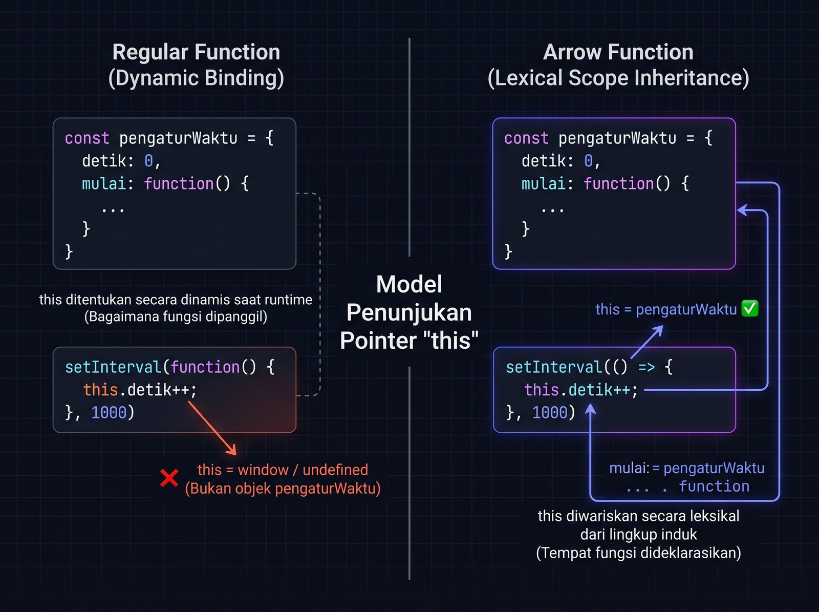 Ilustrasi JavaScript ES6: Panduan Lengkap let, const & Arrow Function Ilustrasi JavaScript ES6: Panduan Lengkap let, const & Arrow Function