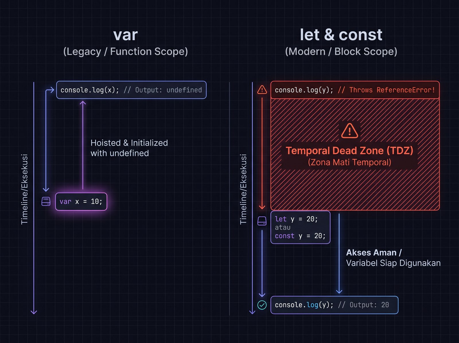 Ilustrasi JavaScript ES6: Panduan Lengkap let, const & Arrow Function Ilustrasi JavaScript ES6: Panduan Lengkap let, const & Arrow Function