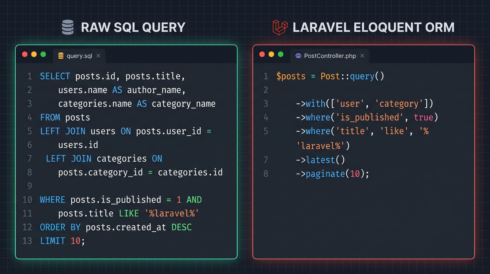 Komparasi penulisan kueri SQL manual vs sintaks Eloquent ORM Laravel Komparasi penulisan kueri SQL manual vs sintaks Eloquent ORM Laravel