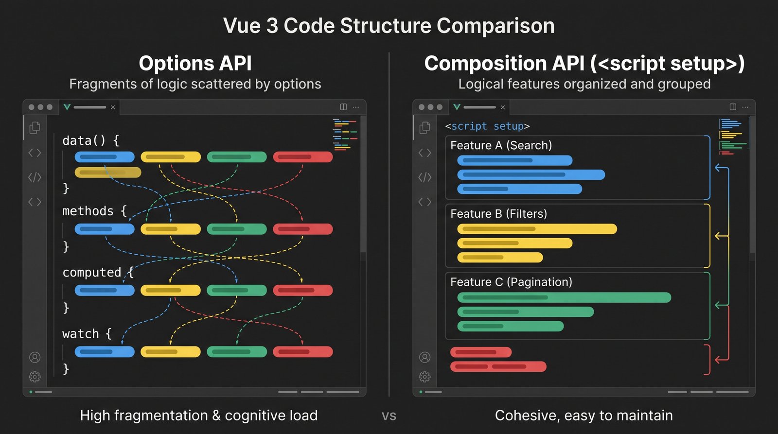 Diagram perbandingan keterbacaan logika antara Options API dan Composition API di Vue 3 Diagram perbandingan keterbacaan logika antara Options API dan Composition API di Vue 3