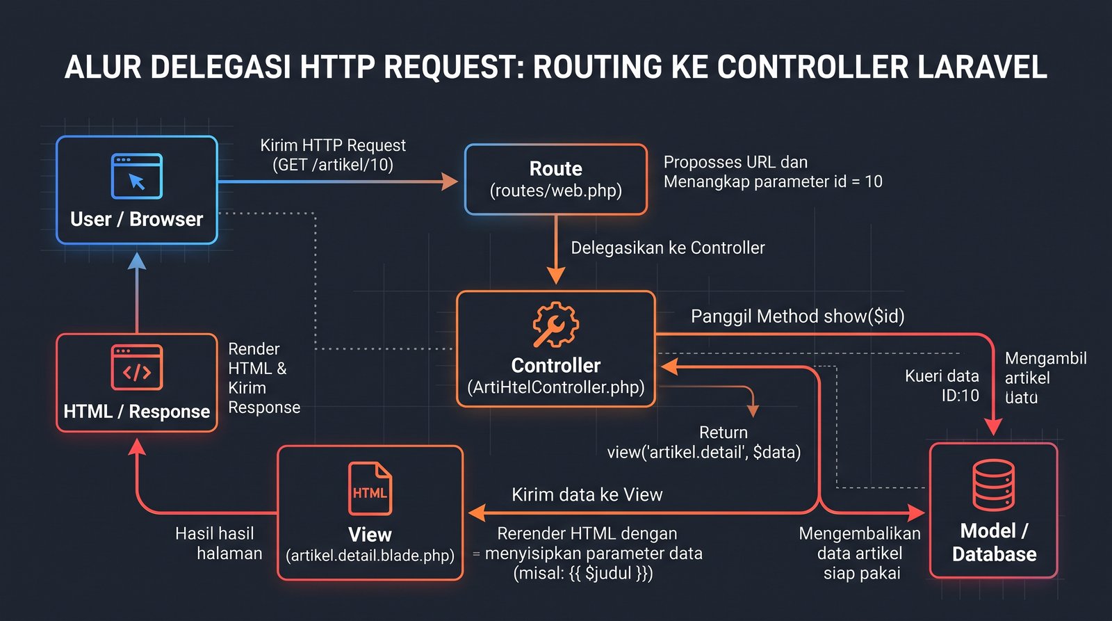 Ilustrasi Routing & Controller Laravel: Panduan Lengkap MVC & CRUD Ilustrasi Routing & Controller Laravel: Panduan Lengkap MVC & CRUD